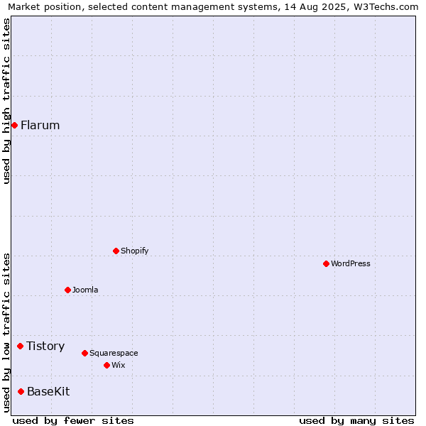 Market position of BaseKit vs. Tistory vs. Flarum