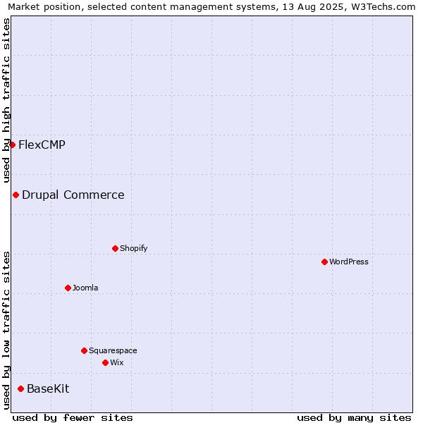 Market position of BaseKit vs. Drupal Commerce vs. FlexCMP
