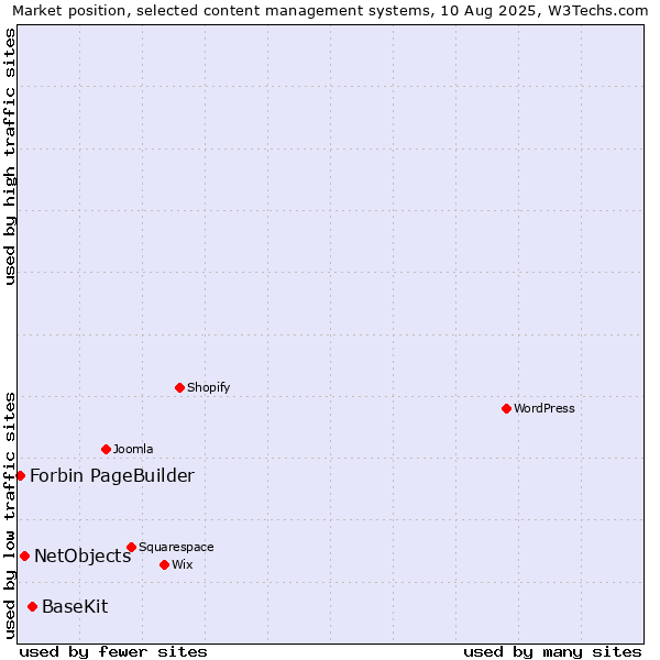 Market position of BaseKit vs. NetObjects vs. Forbin PageBuilder