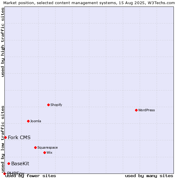 Market position of BaseKit vs. Fork CMS vs. PHPFox
