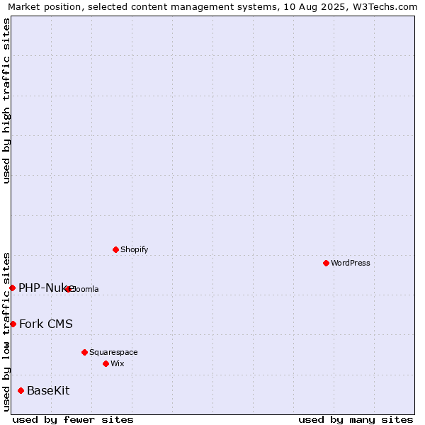 Market position of BaseKit vs. Fork CMS vs. PHP-Nuke