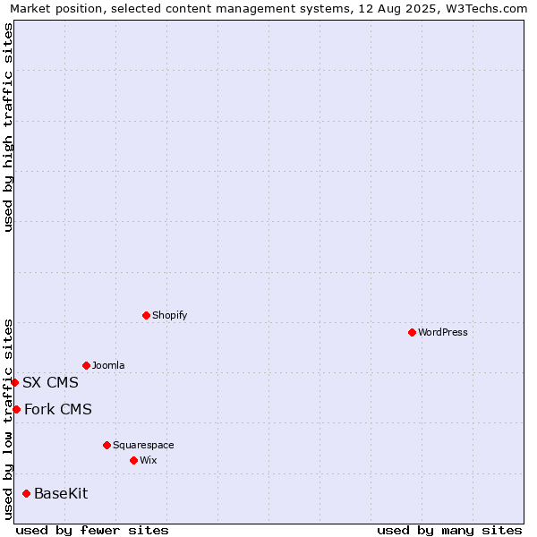Market position of BaseKit vs. Fork CMS vs. SX CMS