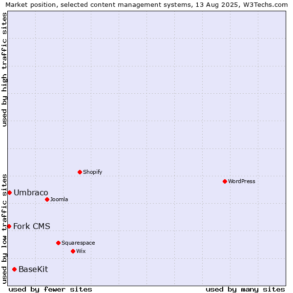 Market position of BaseKit vs. Umbraco vs. Fork CMS