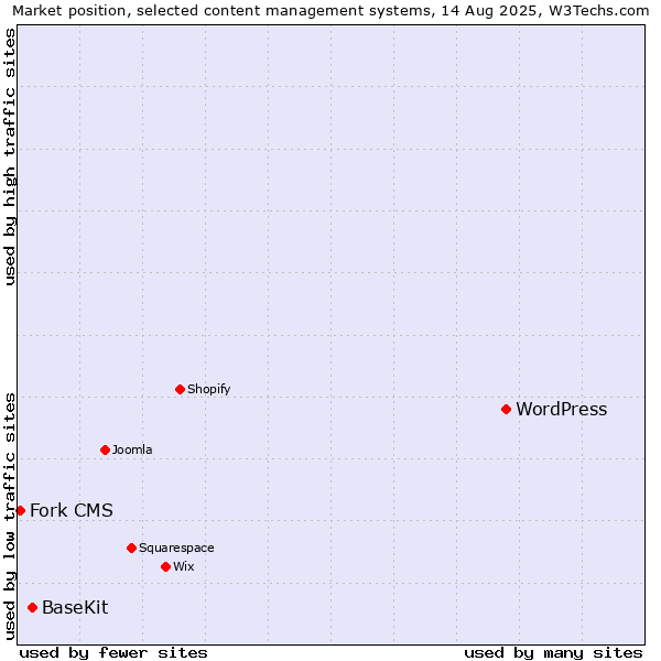 Market position of WordPress vs. BaseKit vs. Fork CMS