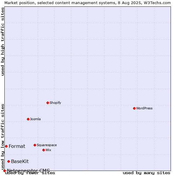 Market position of BaseKit vs. Format vs. Netgenerator CMS