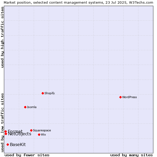 Market position of BaseKit vs. NetObjects vs. Format