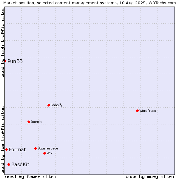 Market position of BaseKit vs. Format vs. PunBB