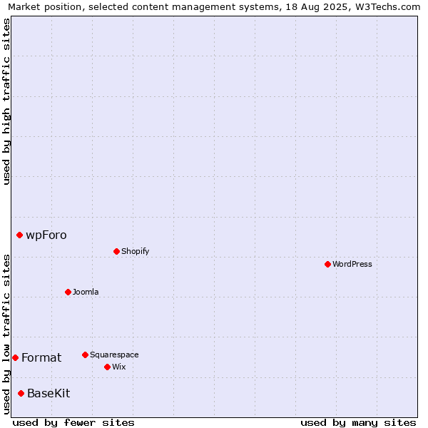 Market position of BaseKit vs. wpForo vs. Format