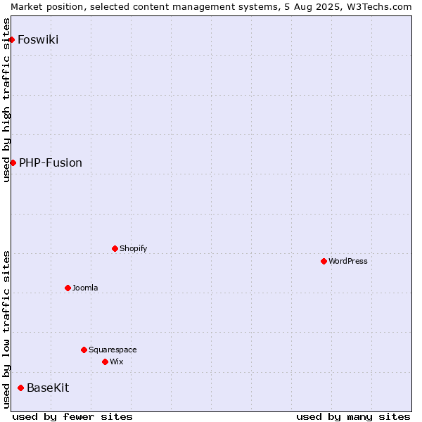 Market position of BaseKit vs. PHP-Fusion vs. Foswiki