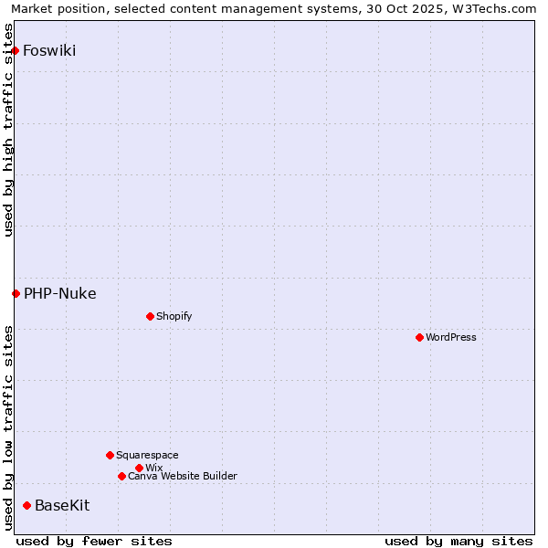 Market position of BaseKit vs. PHP-Nuke vs. Foswiki
