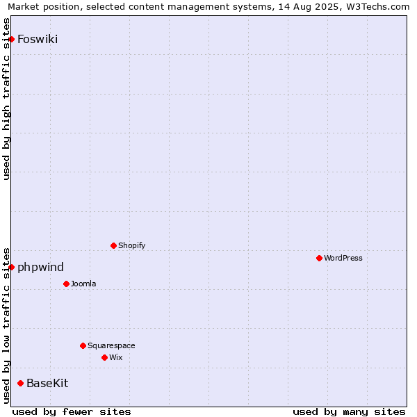 Market position of BaseKit vs. phpwind vs. Foswiki