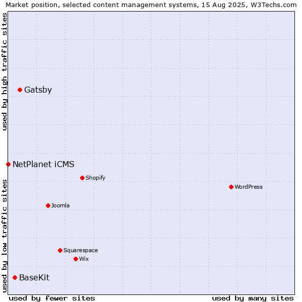 Market position of Gatsby vs. BaseKit vs. NetPlanet iCMS
