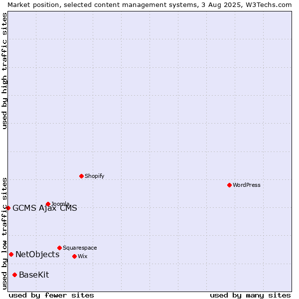 Market position of BaseKit vs. NetObjects vs. GCMS Ajax CMS