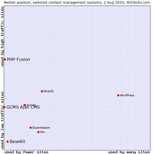 Market position of BaseKit vs. PHP-Fusion vs. GCMS Ajax CMS