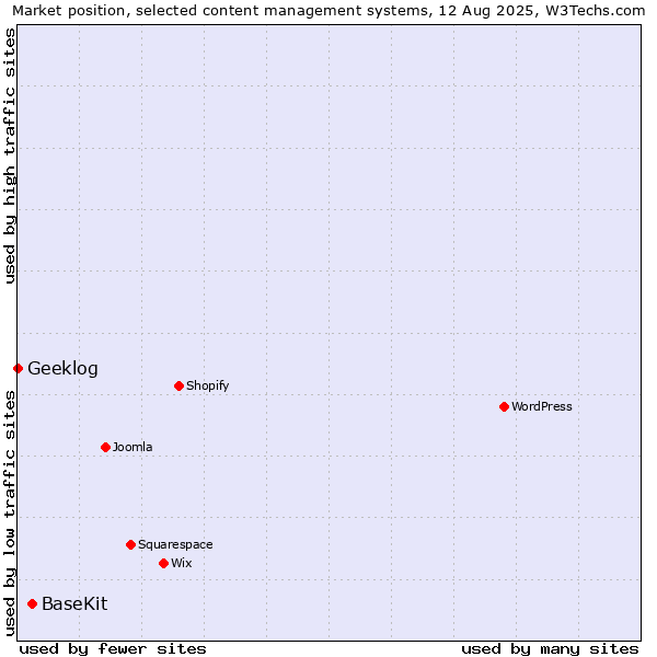Market position of BaseKit vs. Geeklog