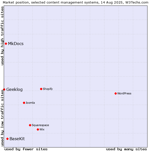 Market position of BaseKit vs. MkDocs vs. Geeklog