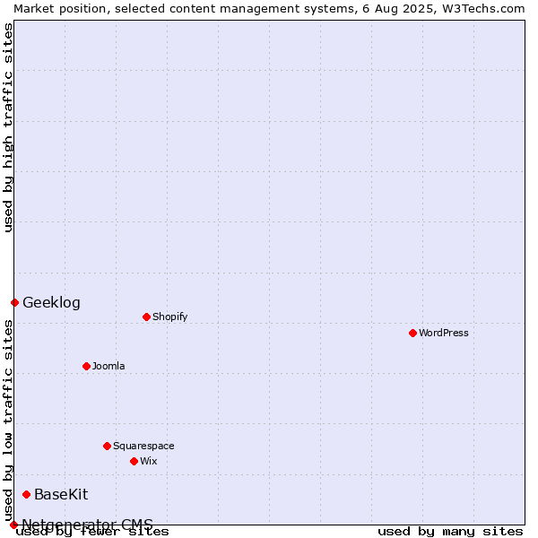 Market position of BaseKit vs. Geeklog vs. Netgenerator CMS