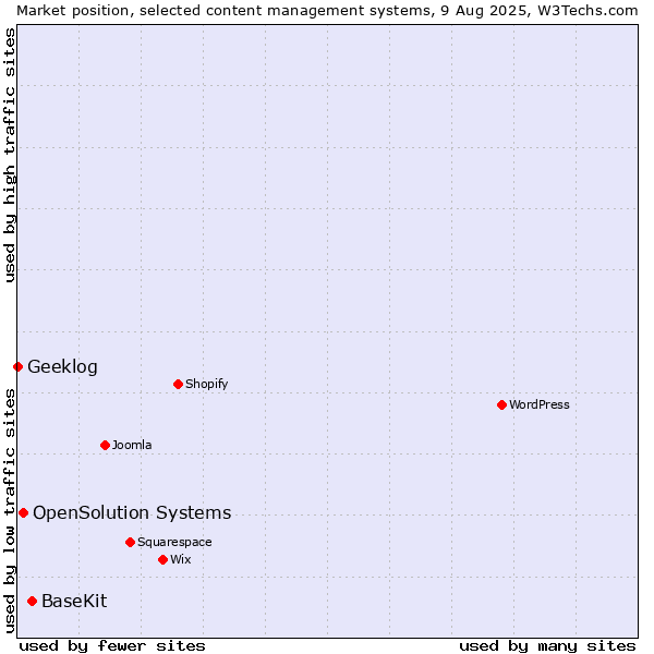 Market position of BaseKit vs. OpenSolution Systems vs. Geeklog