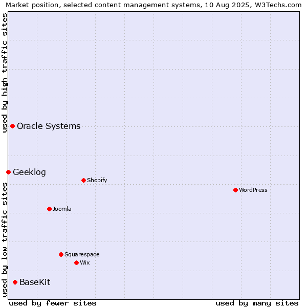 Market position of BaseKit vs. Oracle Systems vs. Geeklog