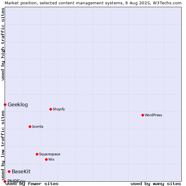 Market position of BaseKit vs. Geeklog vs. PHPFox