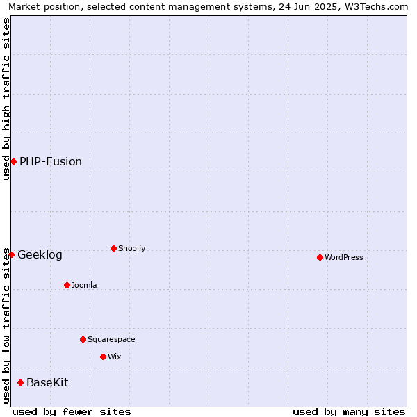 Market position of BaseKit vs. PHP-Fusion vs. Geeklog