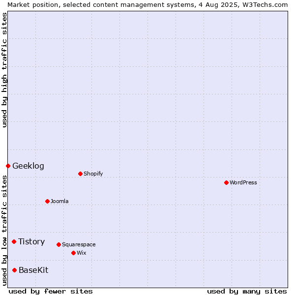 Market position of BaseKit vs. Tistory vs. Geeklog