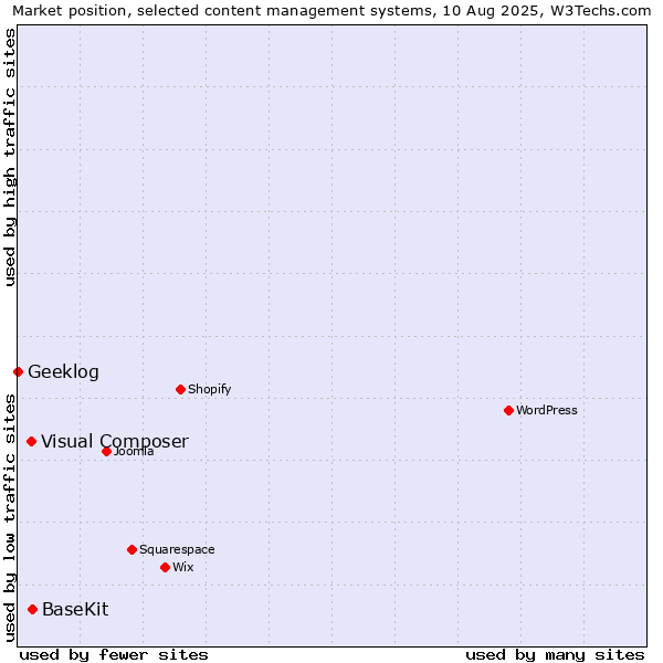 Market position of BaseKit vs. Visual Composer vs. Geeklog