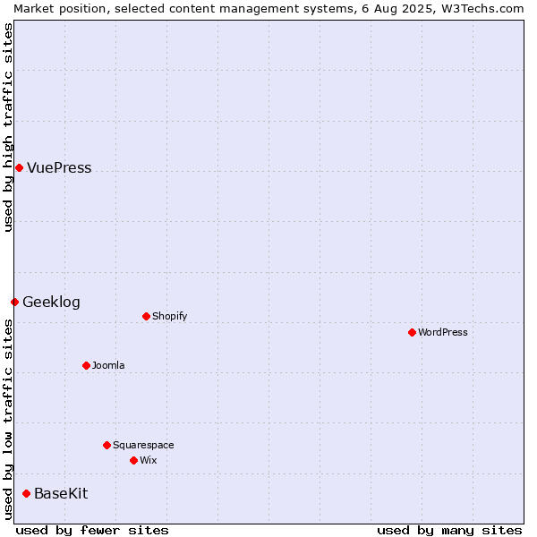 Market position of BaseKit vs. VuePress vs. Geeklog