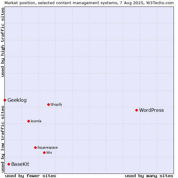 Market position of WordPress vs. BaseKit vs. Geeklog