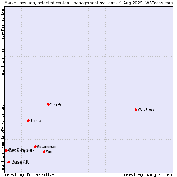 Market position of BaseKit vs. NetObjects vs. GetSimple