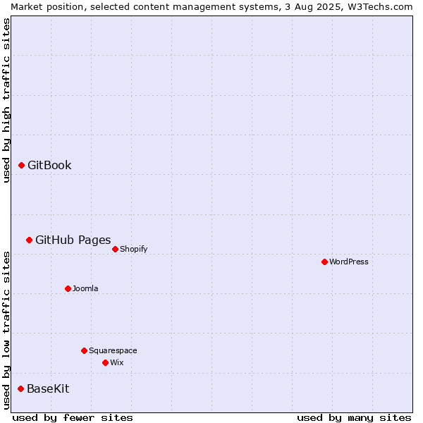 Market position of GitHub Pages vs. GitBook vs. BaseKit
