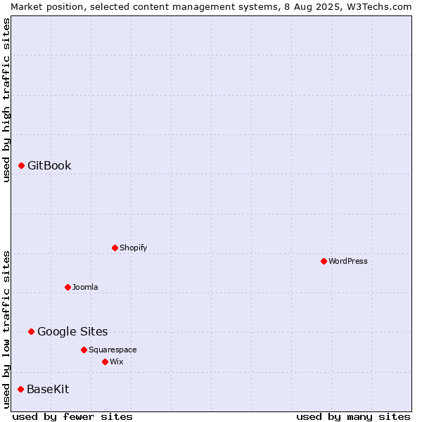 Market position of Google Sites vs. GitBook vs. BaseKit