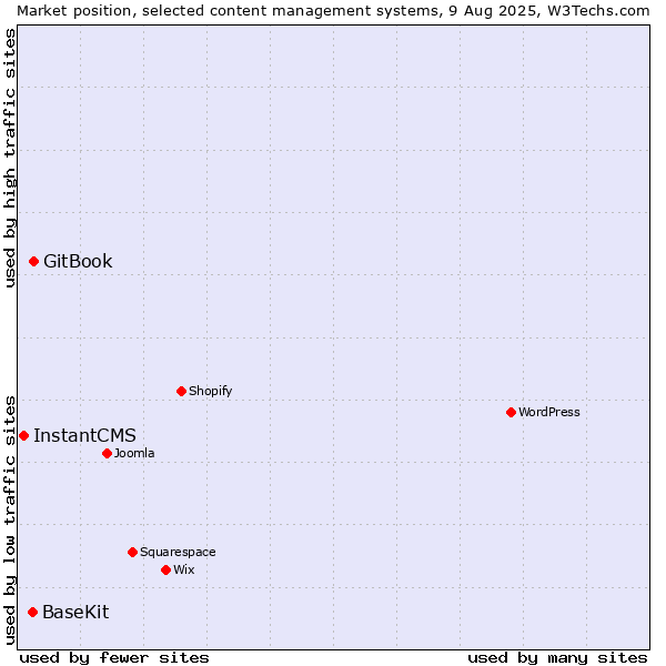 Market position of GitBook vs. BaseKit vs. InstantCMS