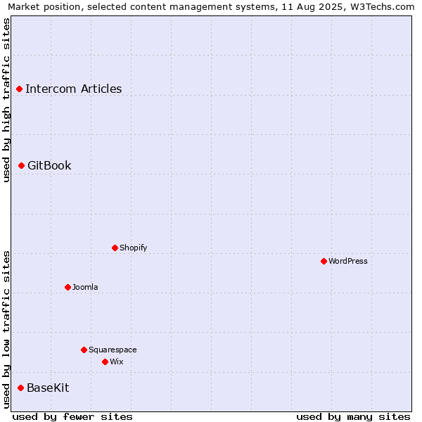Market position of GitBook vs. BaseKit vs. Intercom Articles