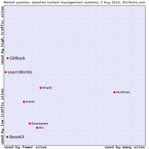 Market position of GitBook vs. BaseKit vs. LearnWorlds