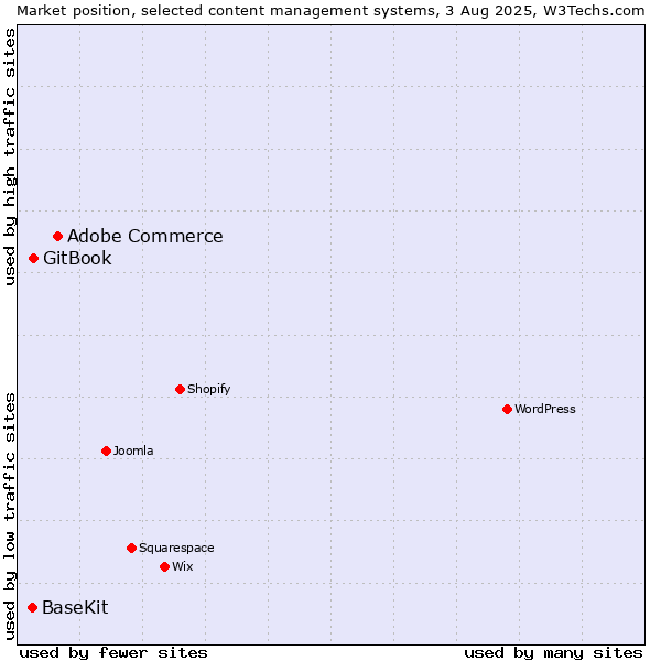 Market position of Adobe Commerce vs. GitBook vs. BaseKit