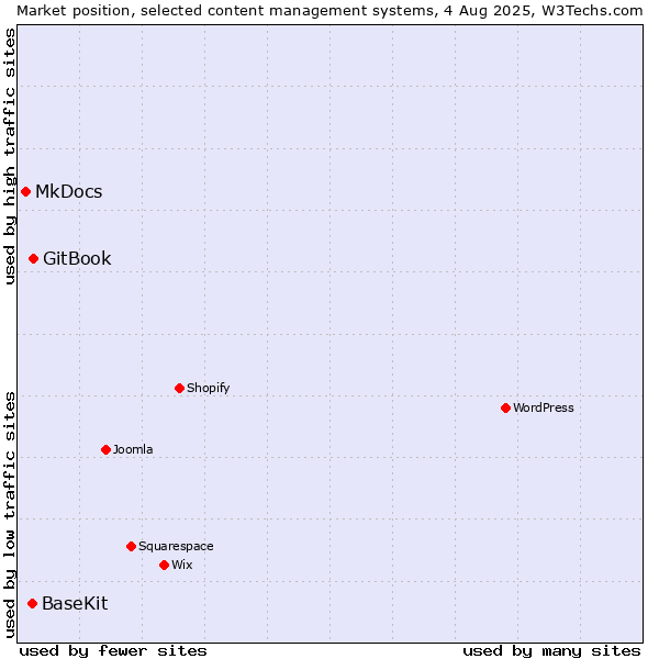 Market position of GitBook vs. BaseKit vs. MkDocs