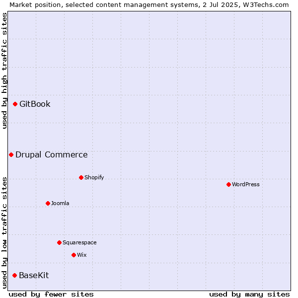 Market position of GitBook vs. BaseKit vs. Drupal Commerce