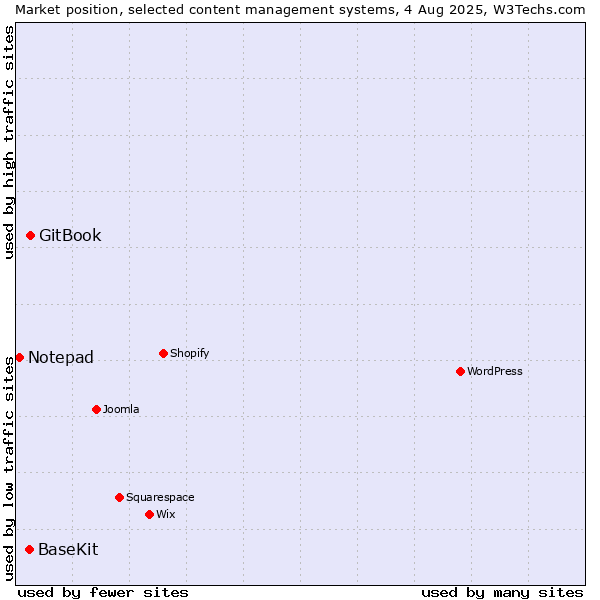 Market position of GitBook vs. BaseKit vs. Notepad