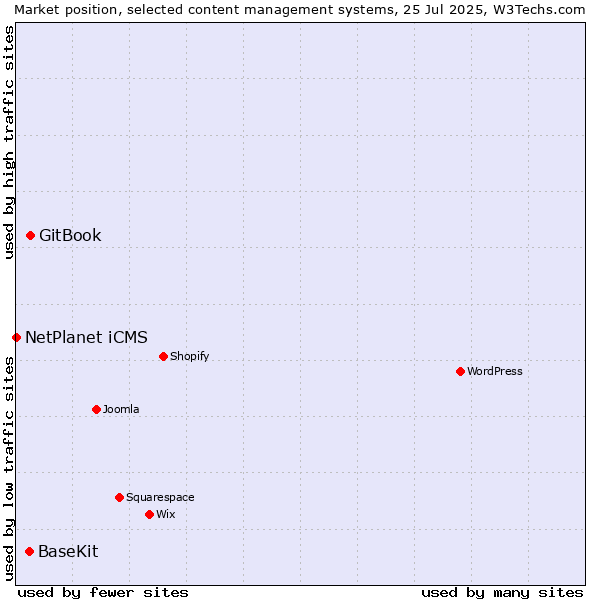 Market position of GitBook vs. BaseKit vs. NetPlanet iCMS
