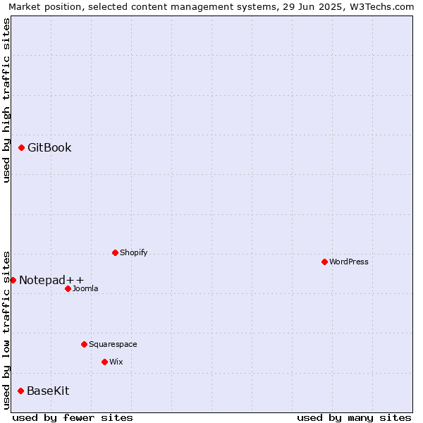 Market position of GitBook vs. BaseKit vs. Notepad++