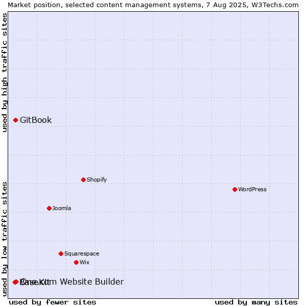 Market position of One.com Website Builder vs. GitBook vs. BaseKit