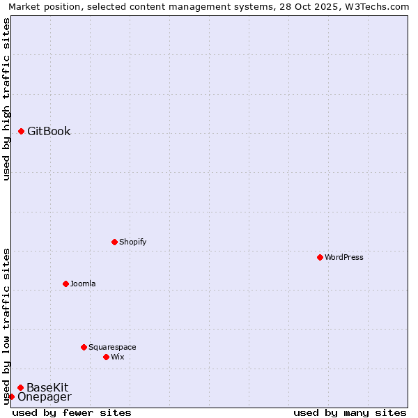 Market position of GitBook vs. BaseKit vs. Onepager