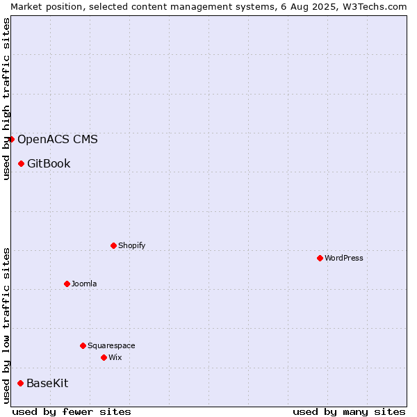 Market position of GitBook vs. BaseKit vs. OpenACS CMS