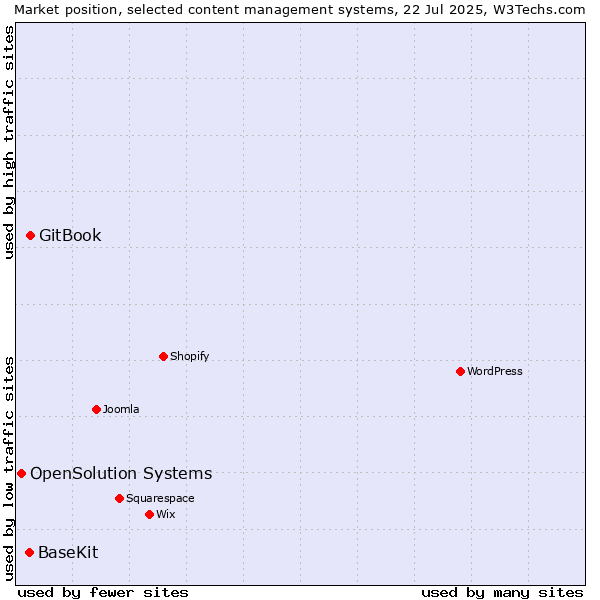 Market position of GitBook vs. BaseKit vs. OpenSolution Systems