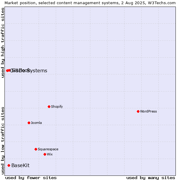 Market position of GitBook vs. BaseKit vs. Oracle Systems