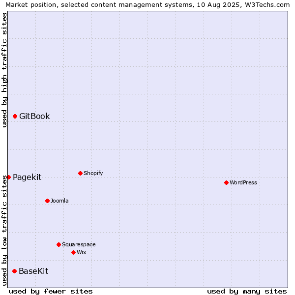 Market position of GitBook vs. BaseKit vs. Pagekit