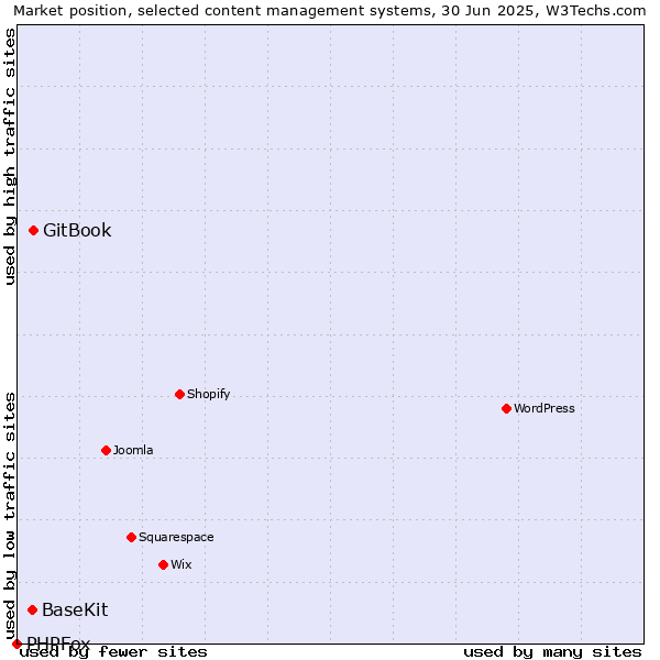 Market position of GitBook vs. BaseKit vs. PHPFox
