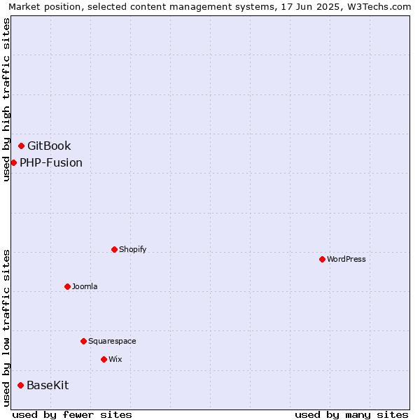 Market position of GitBook vs. BaseKit vs. PHP-Fusion