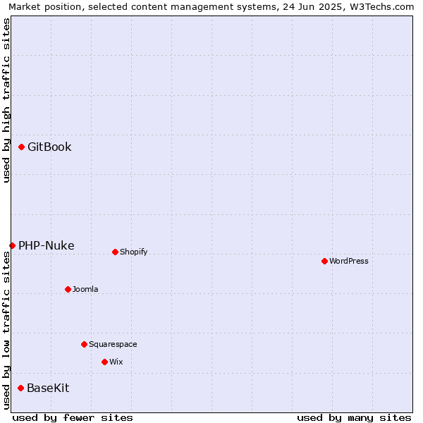 Market position of GitBook vs. BaseKit vs. PHP-Nuke